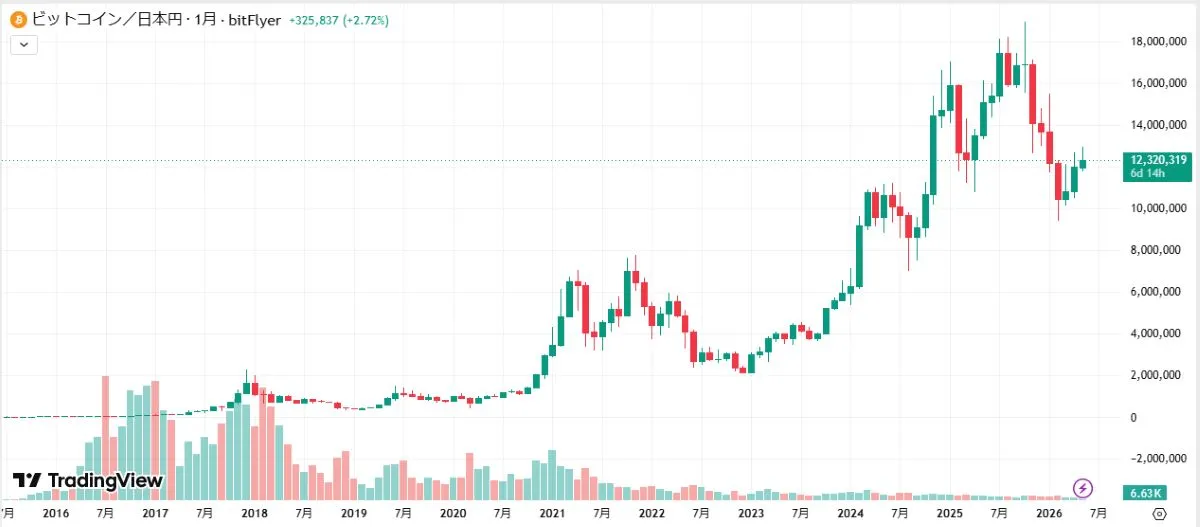 BTC10年チャート