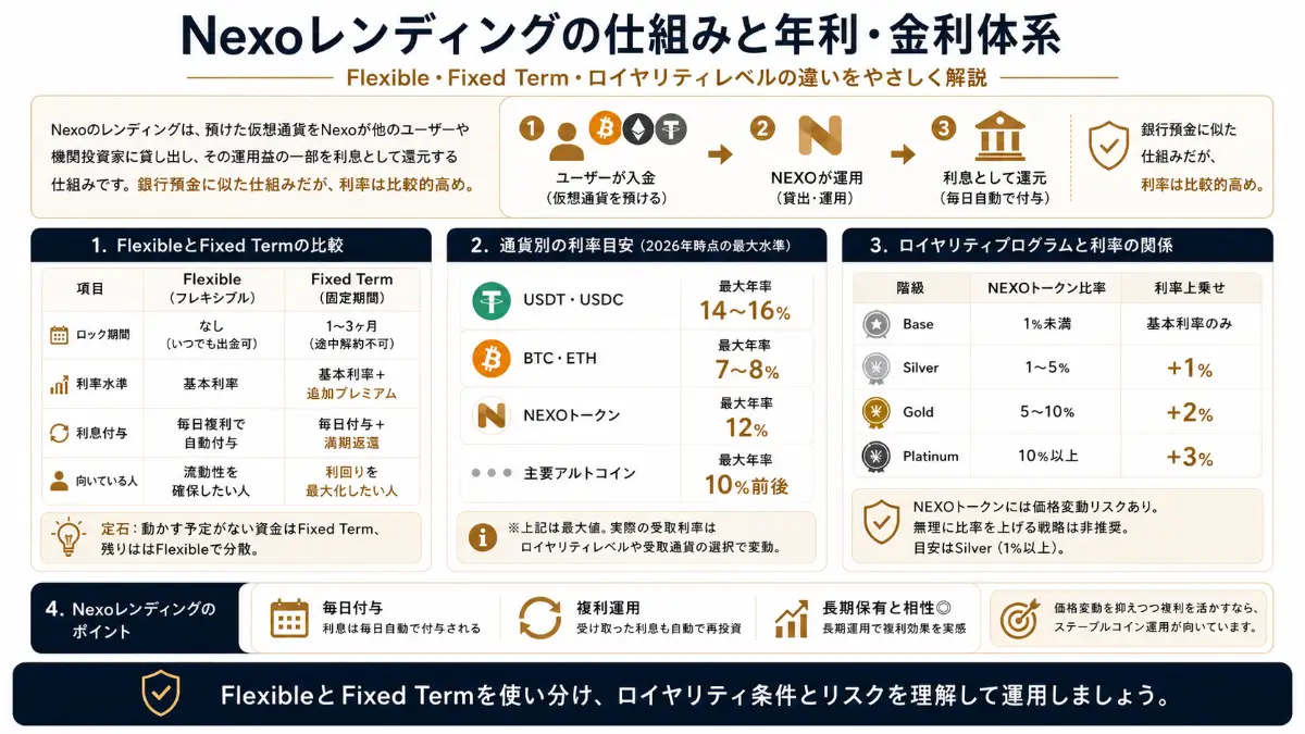 Nexoレンディングの仕組み
