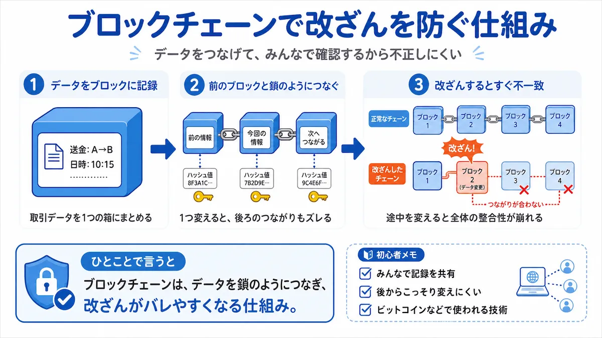 ブロックチェーンで改善を防ぐ仕組み