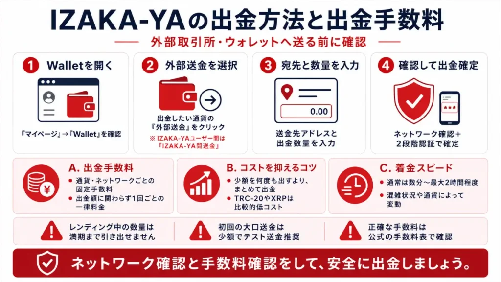 IZAKA-YAの出金方法