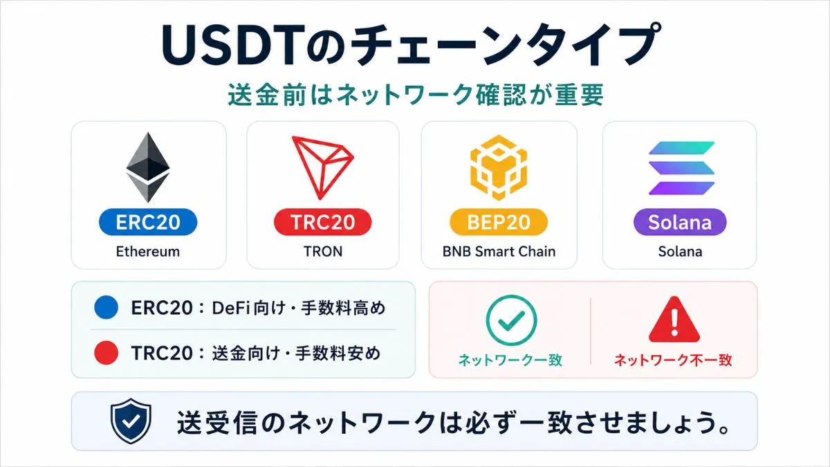 USDTのチェーンタイプ
