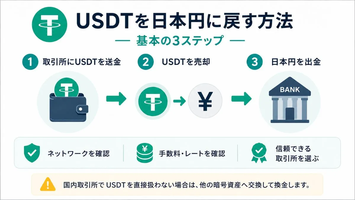 USDTを日本円に戻す方法