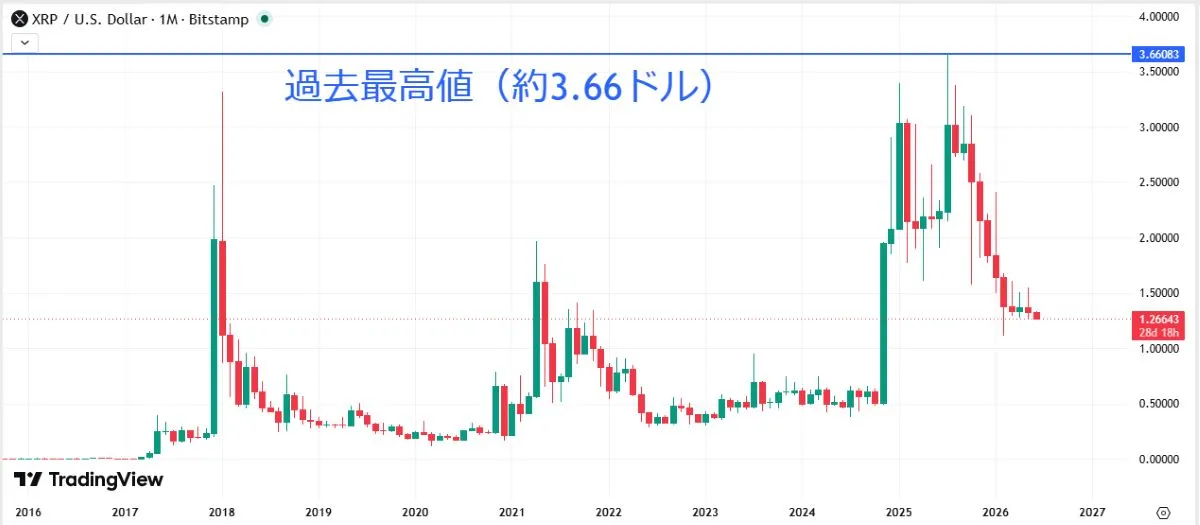 XRPチャート（2018-2026）