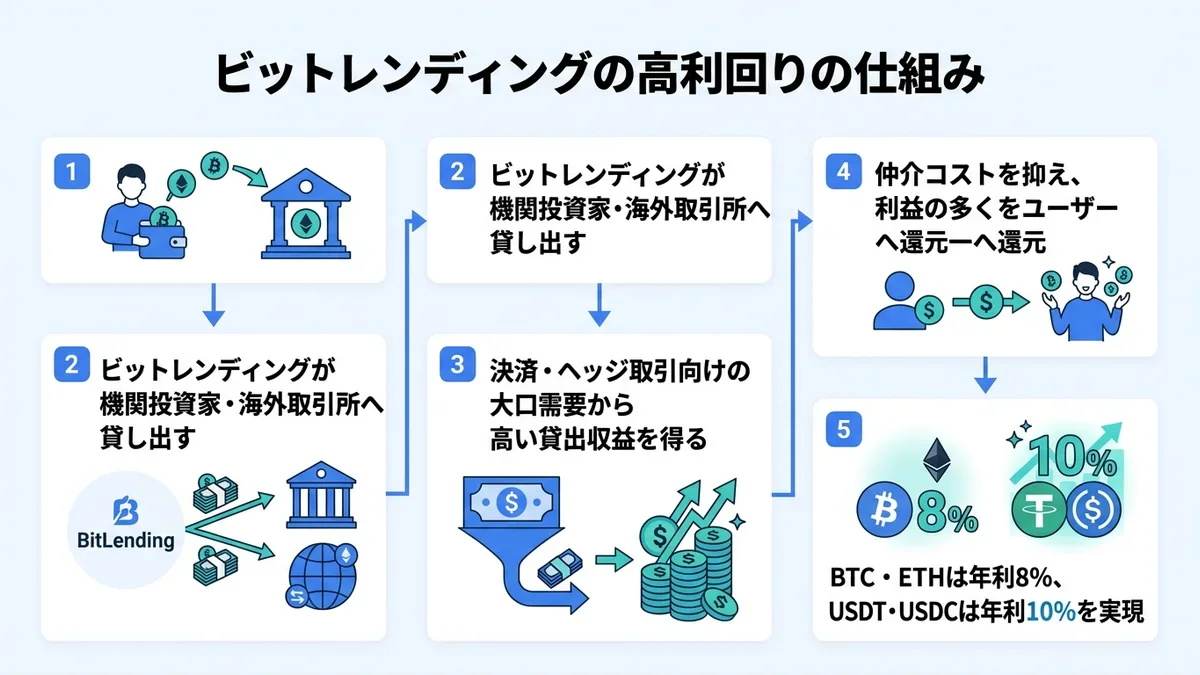 ビットレンディングの仕組み