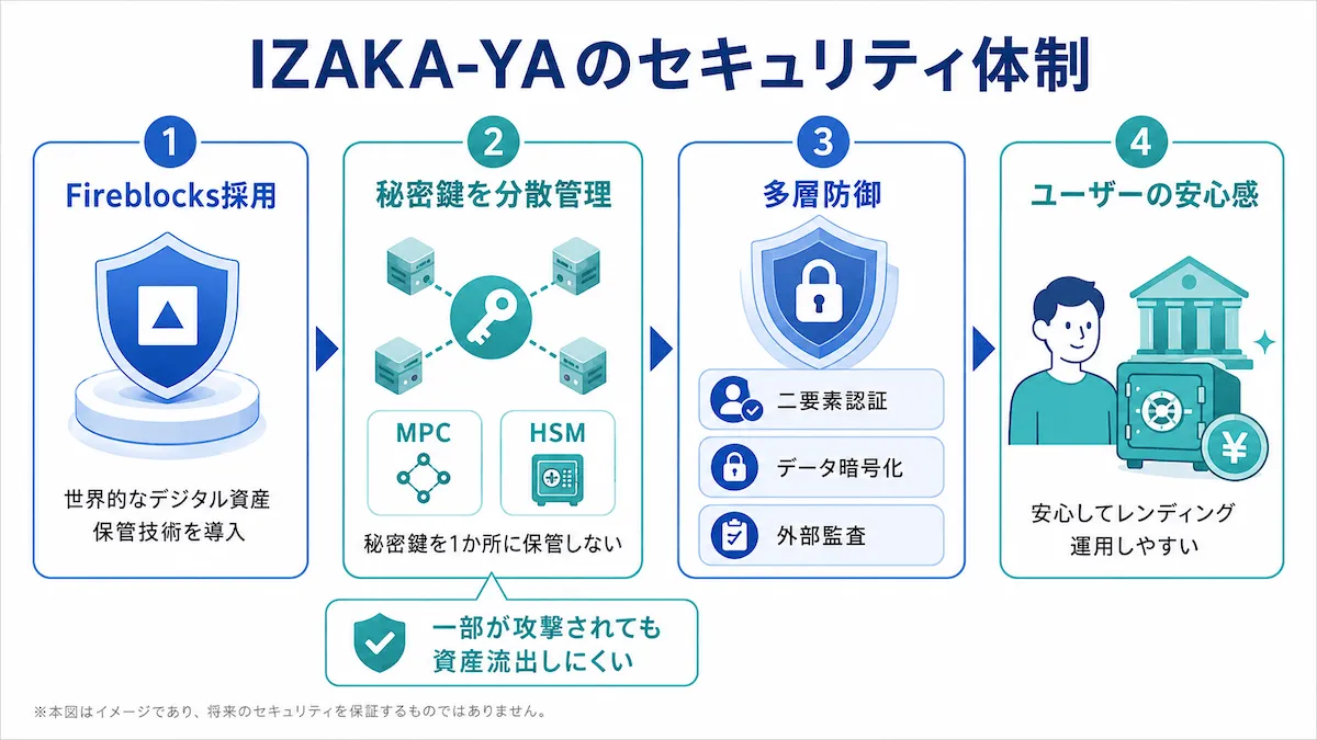 IZAKA-YAのセキュリティ体制