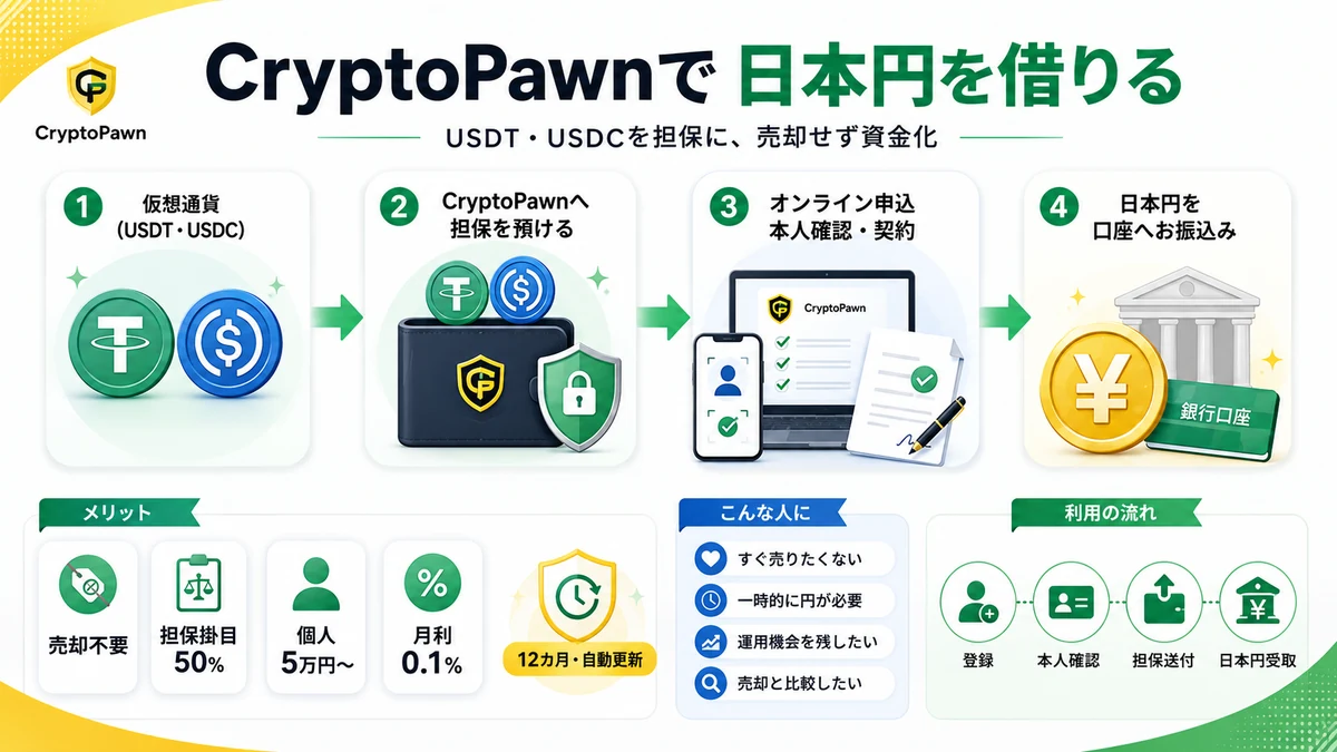 Cryptopawnで日本円を借りる流れ