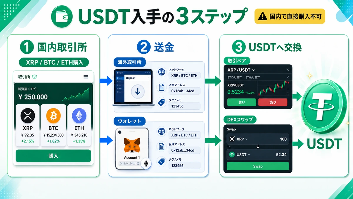 USDT買い方3ステップ