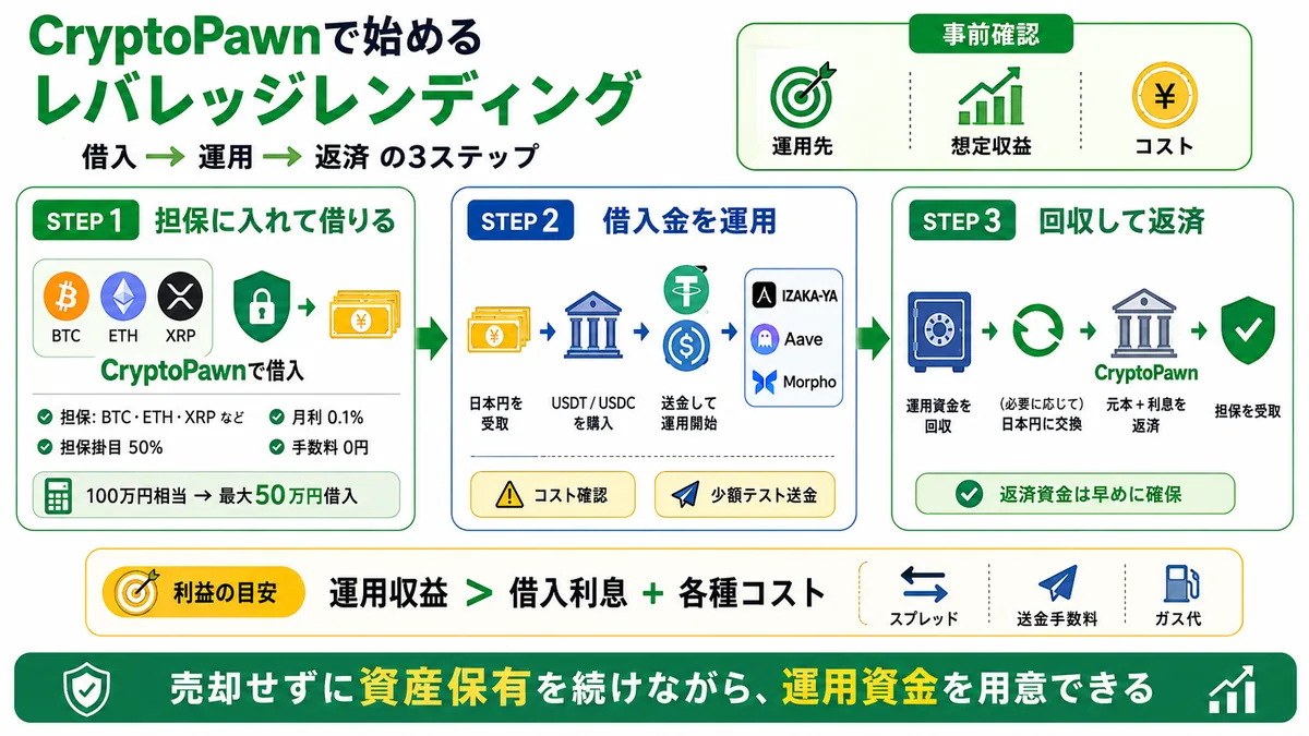 CryptoPawn活用のレバレッジレンディング