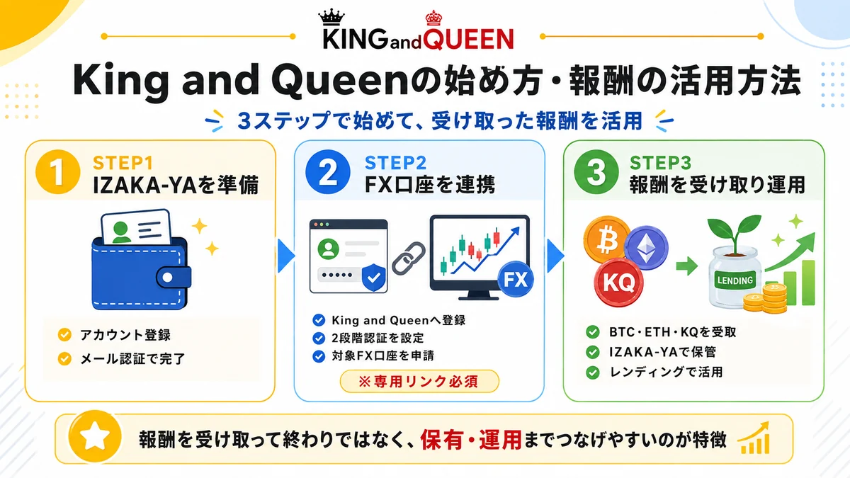 king and queen始め方ステップ