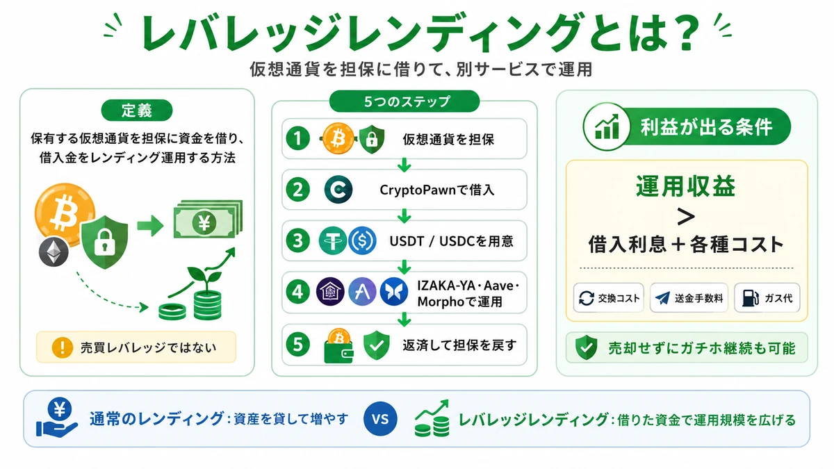 レバレッジレンディングとは