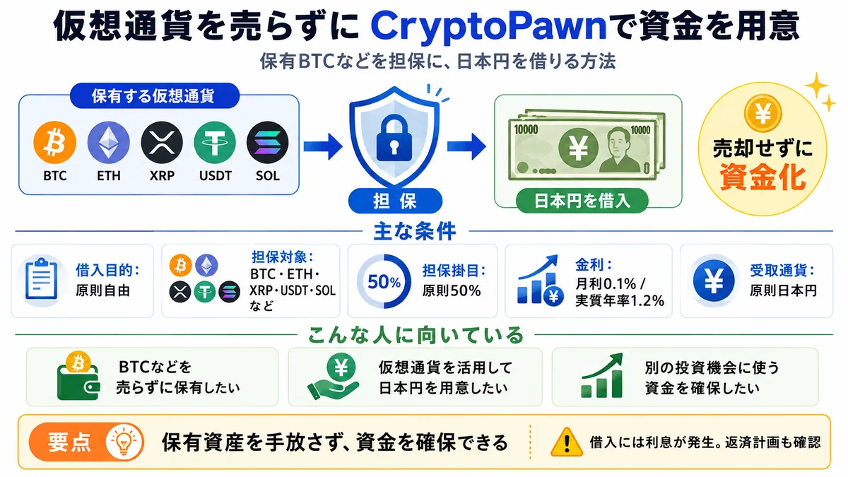 CryptoPawnで柴犬コイン投資資金を調達