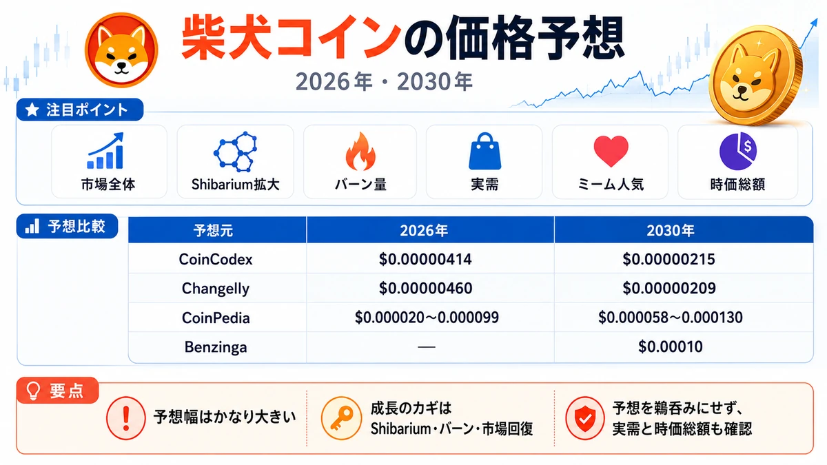 シバイヌコイン価格予想