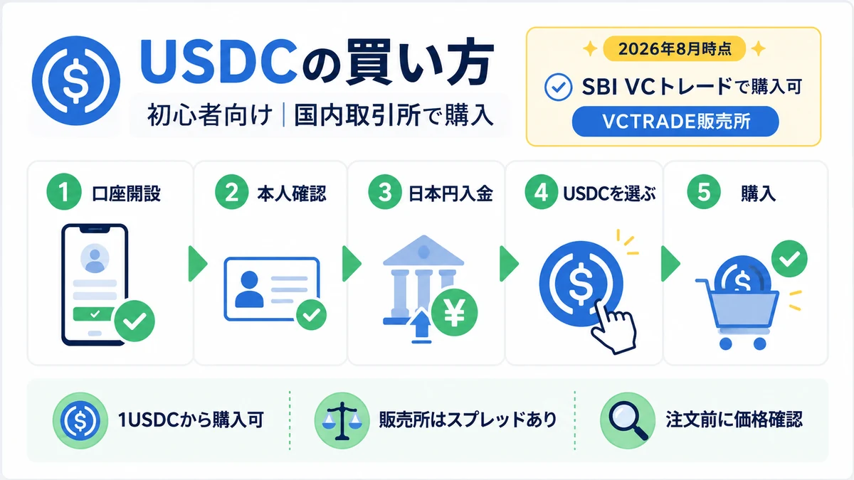 国内取引所でUSDC購入