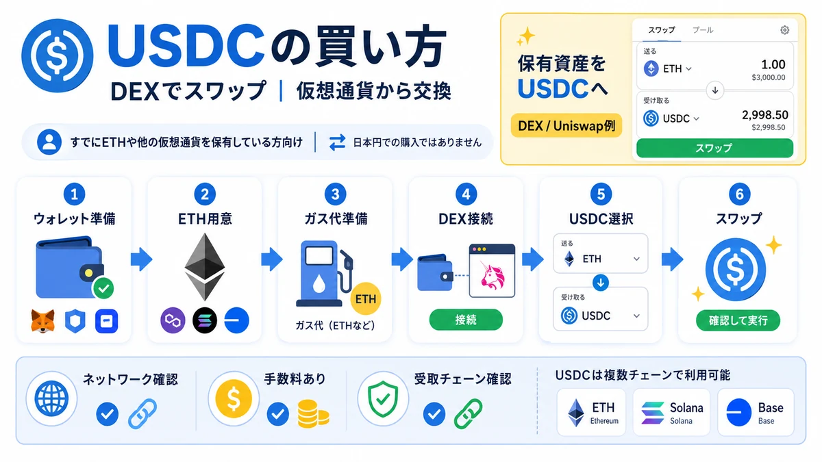 DEXでUSDC購入